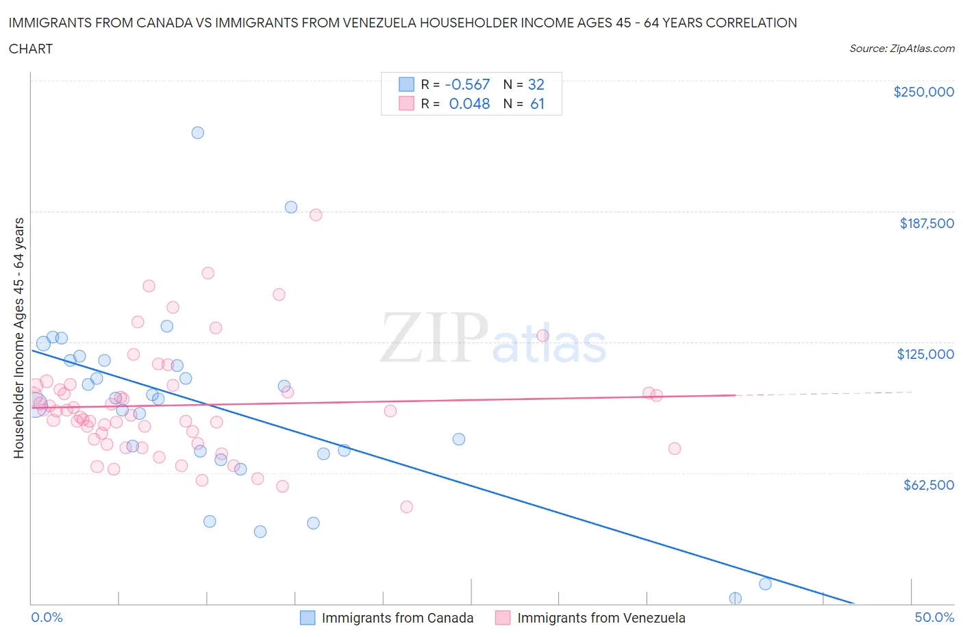 Immigrants from Canada vs Immigrants from Venezuela Householder Income Ages 45 - 64 years