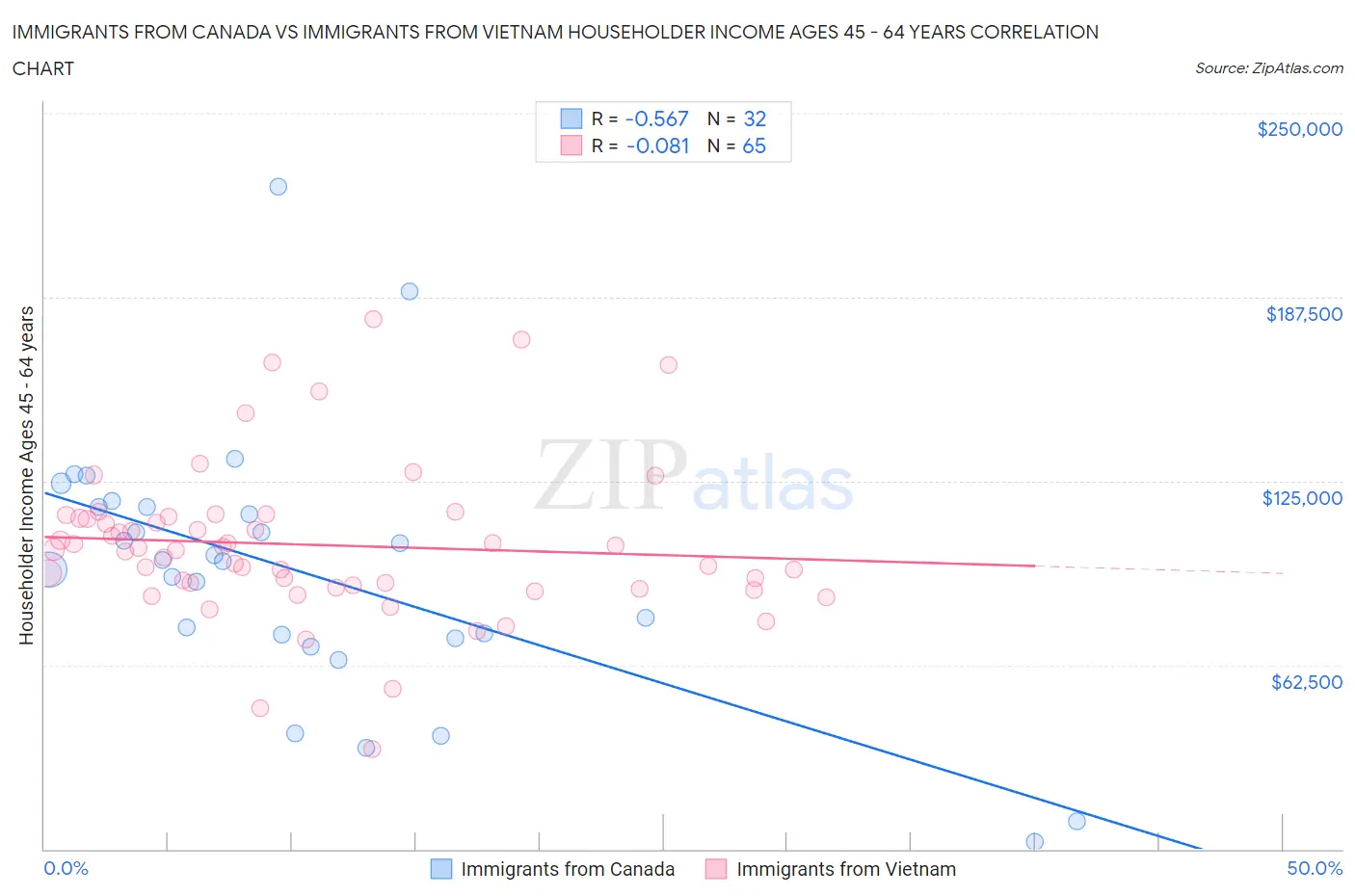 Immigrants from Canada vs Immigrants from Vietnam Householder Income Ages 45 - 64 years