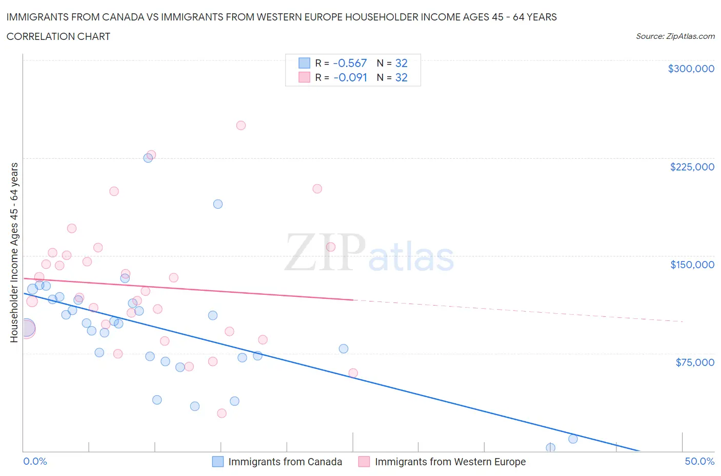 Immigrants from Canada vs Immigrants from Western Europe Householder Income Ages 45 - 64 years