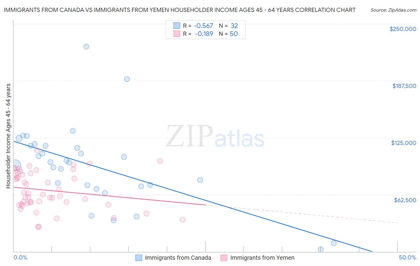 Immigrants from Canada vs Immigrants from Yemen Householder Income Ages 45 - 64 years