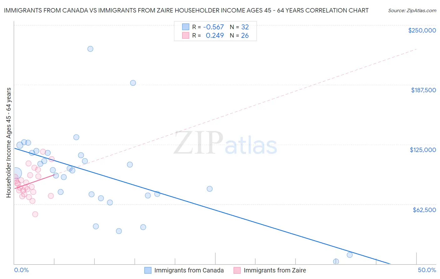 Immigrants from Canada vs Immigrants from Zaire Householder Income Ages 45 - 64 years