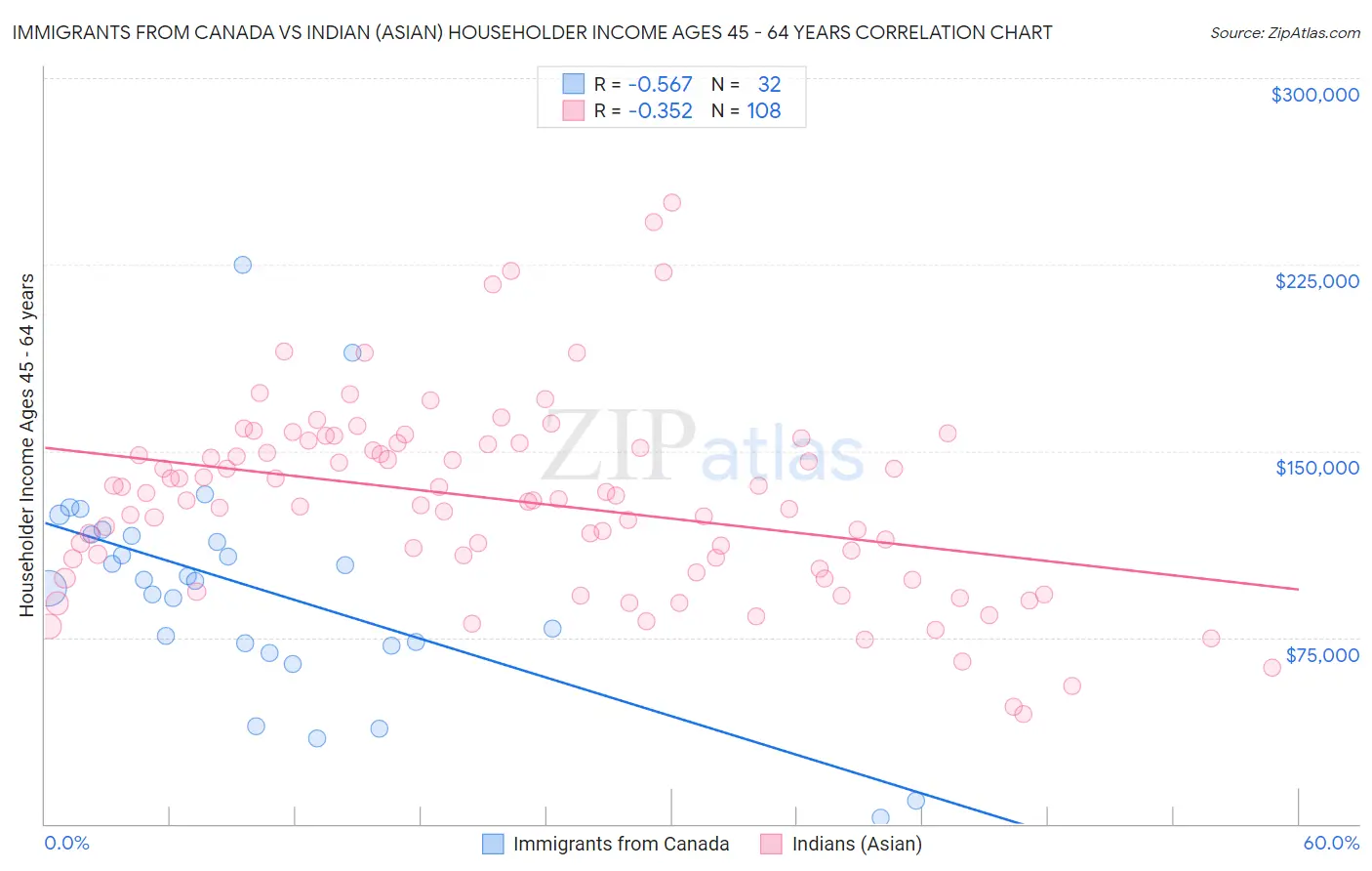 Immigrants from Canada vs Indian (Asian) Householder Income Ages 45 - 64 years