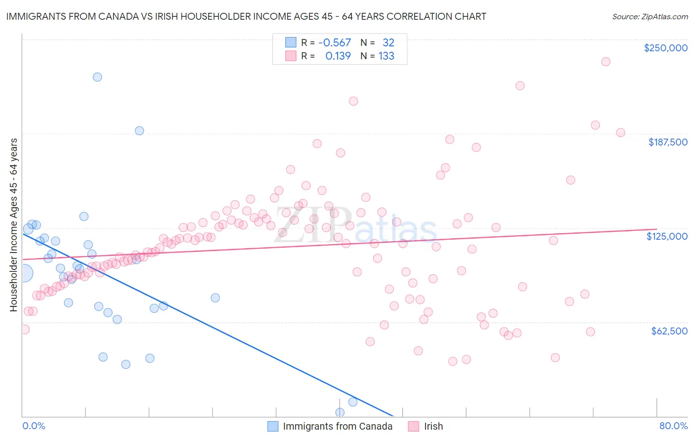 Immigrants from Canada vs Irish Householder Income Ages 45 - 64 years