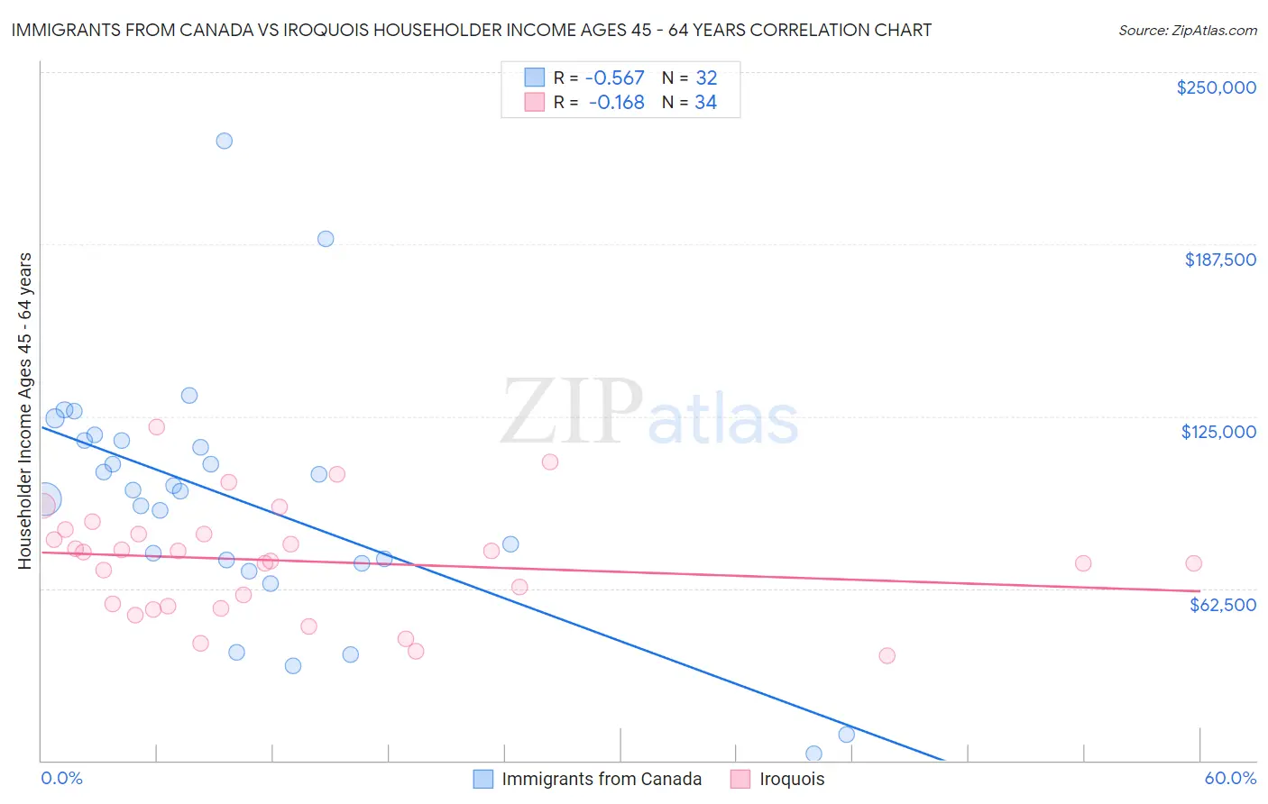 Immigrants from Canada vs Iroquois Householder Income Ages 45 - 64 years