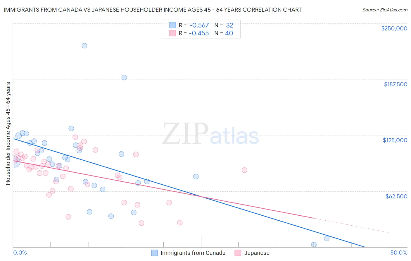 Immigrants from Canada vs Japanese Householder Income Ages 45 - 64 years