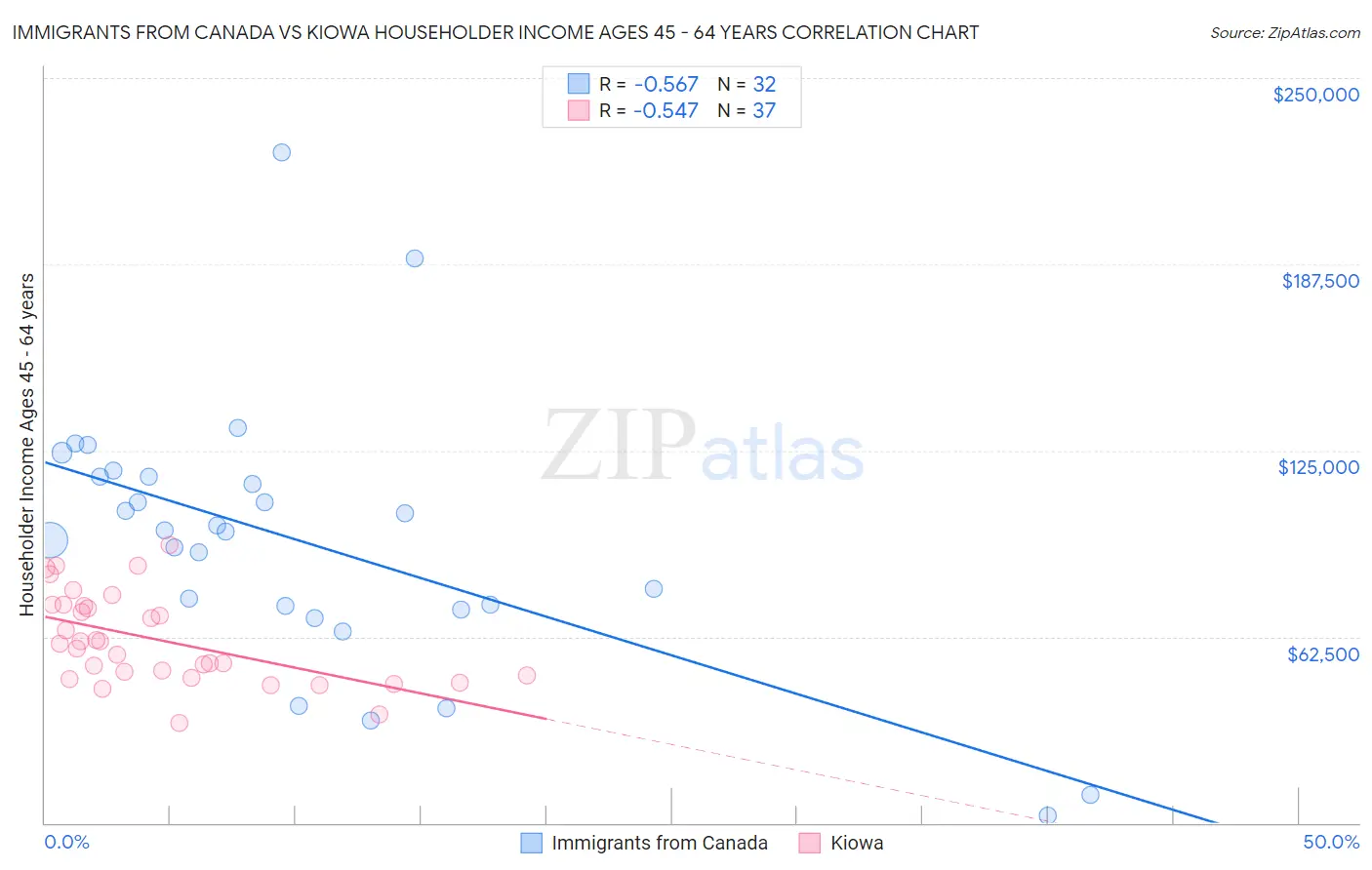 Immigrants from Canada vs Kiowa Householder Income Ages 45 - 64 years