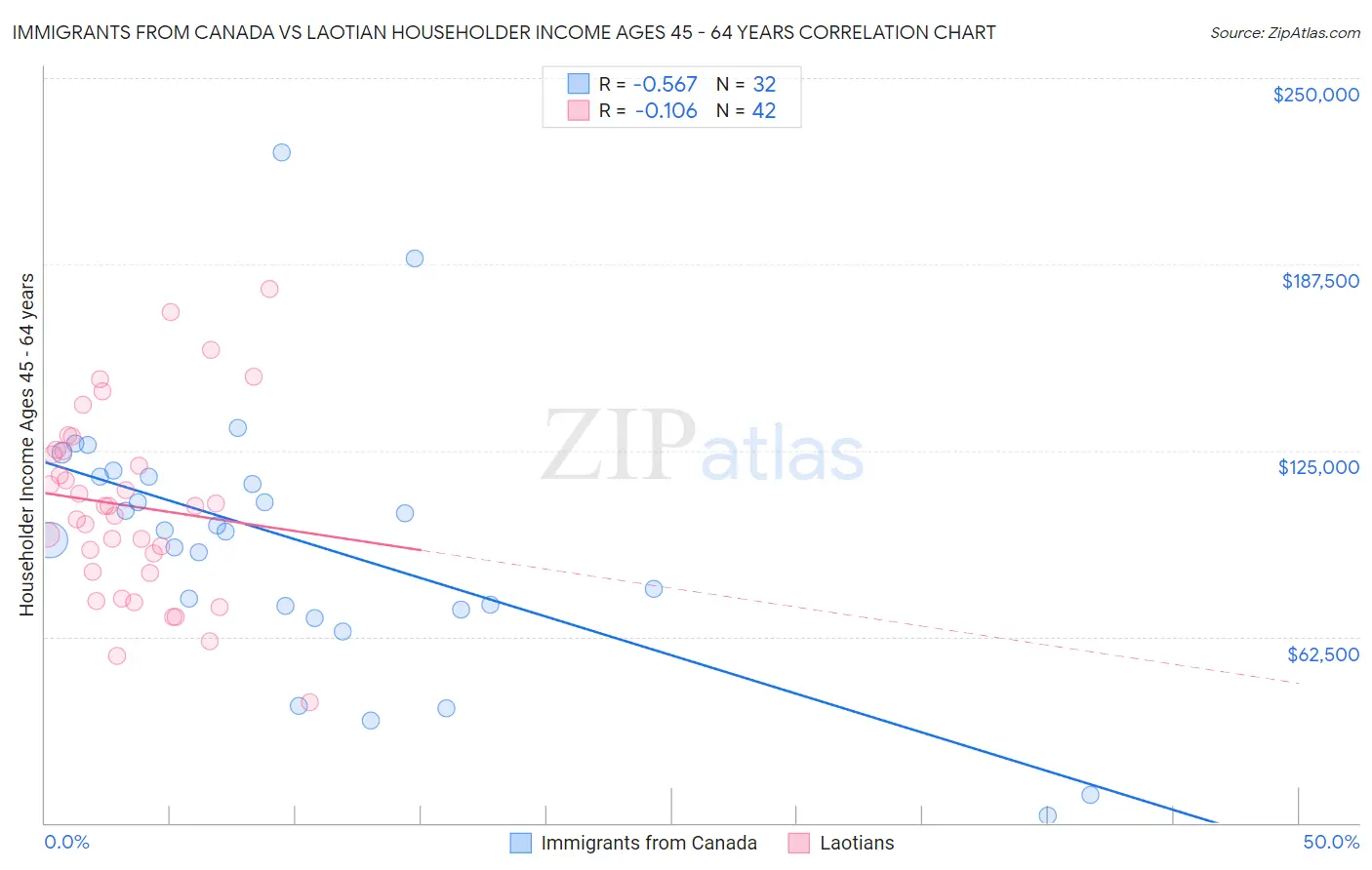 Immigrants from Canada vs Laotian Householder Income Ages 45 - 64 years