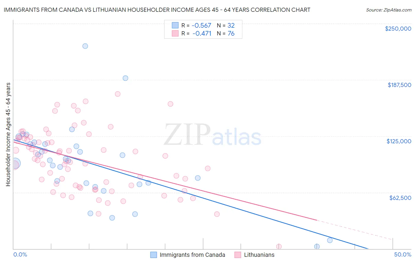 Immigrants from Canada vs Lithuanian Householder Income Ages 45 - 64 years