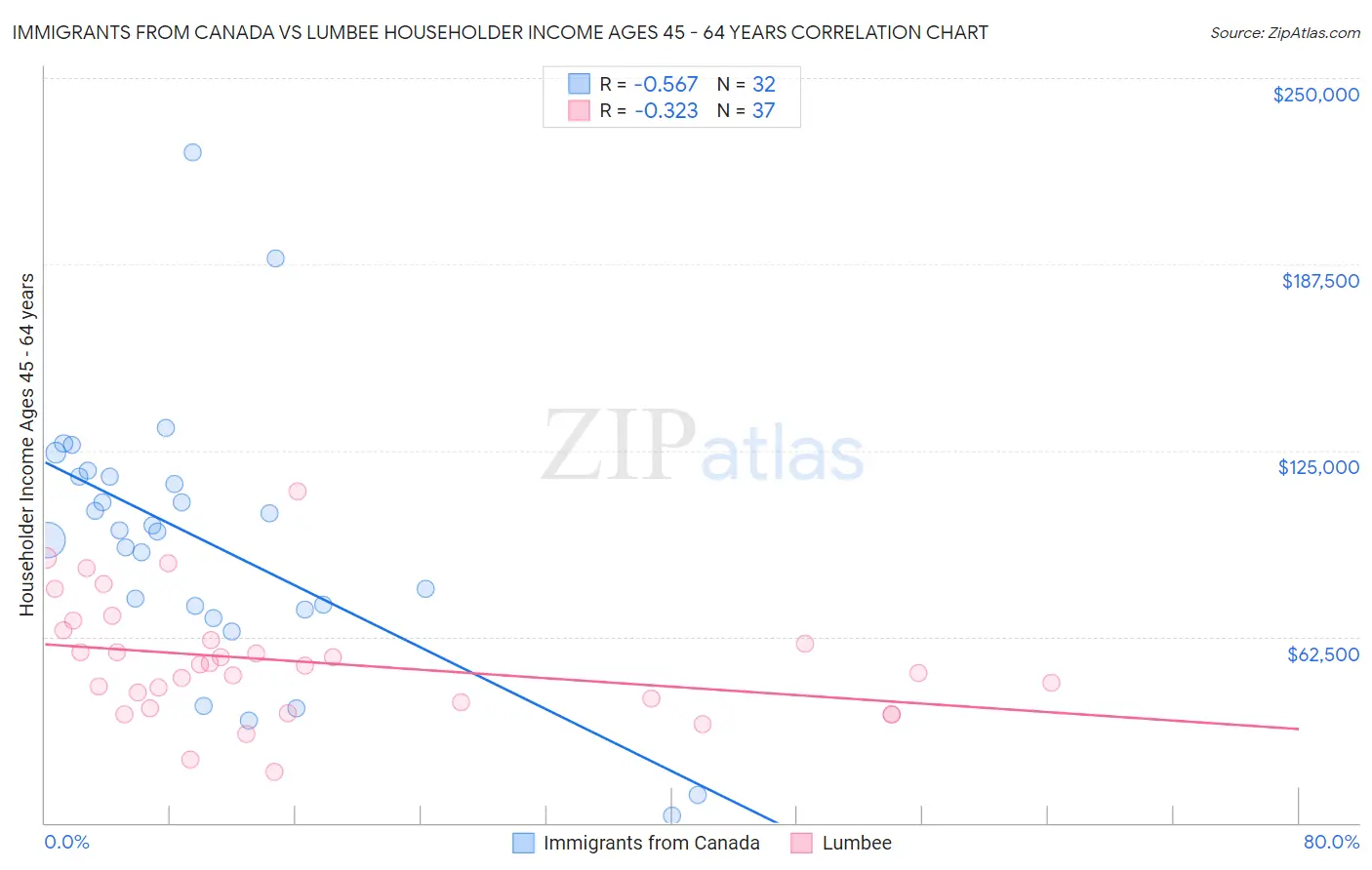 Immigrants from Canada vs Lumbee Householder Income Ages 45 - 64 years