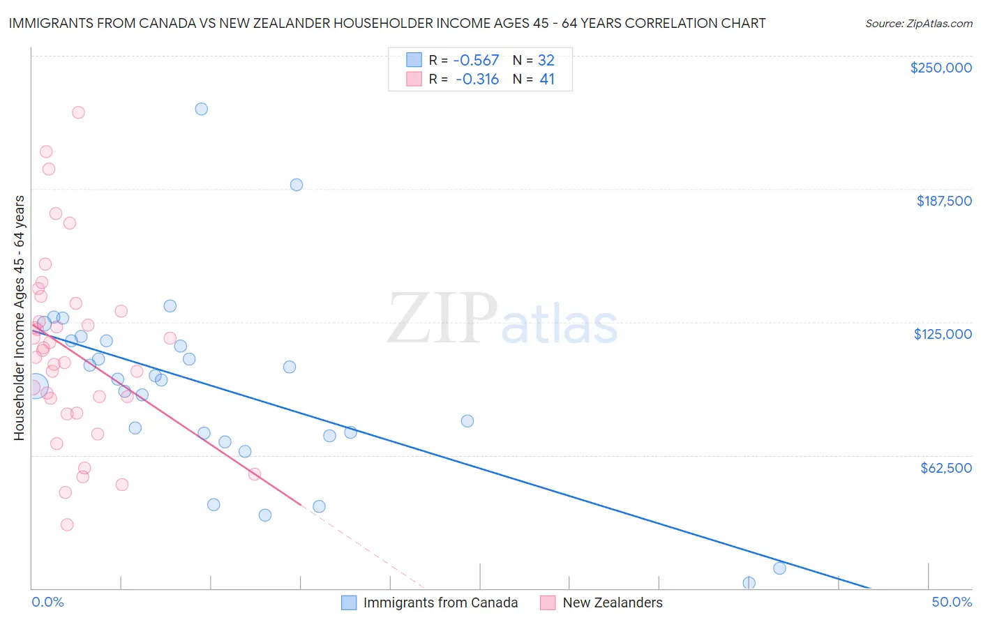 Immigrants from Canada vs New Zealander Householder Income Ages 45 - 64 years