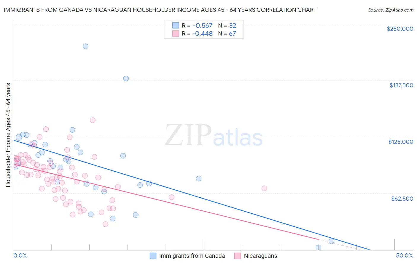 Immigrants from Canada vs Nicaraguan Householder Income Ages 45 - 64 years