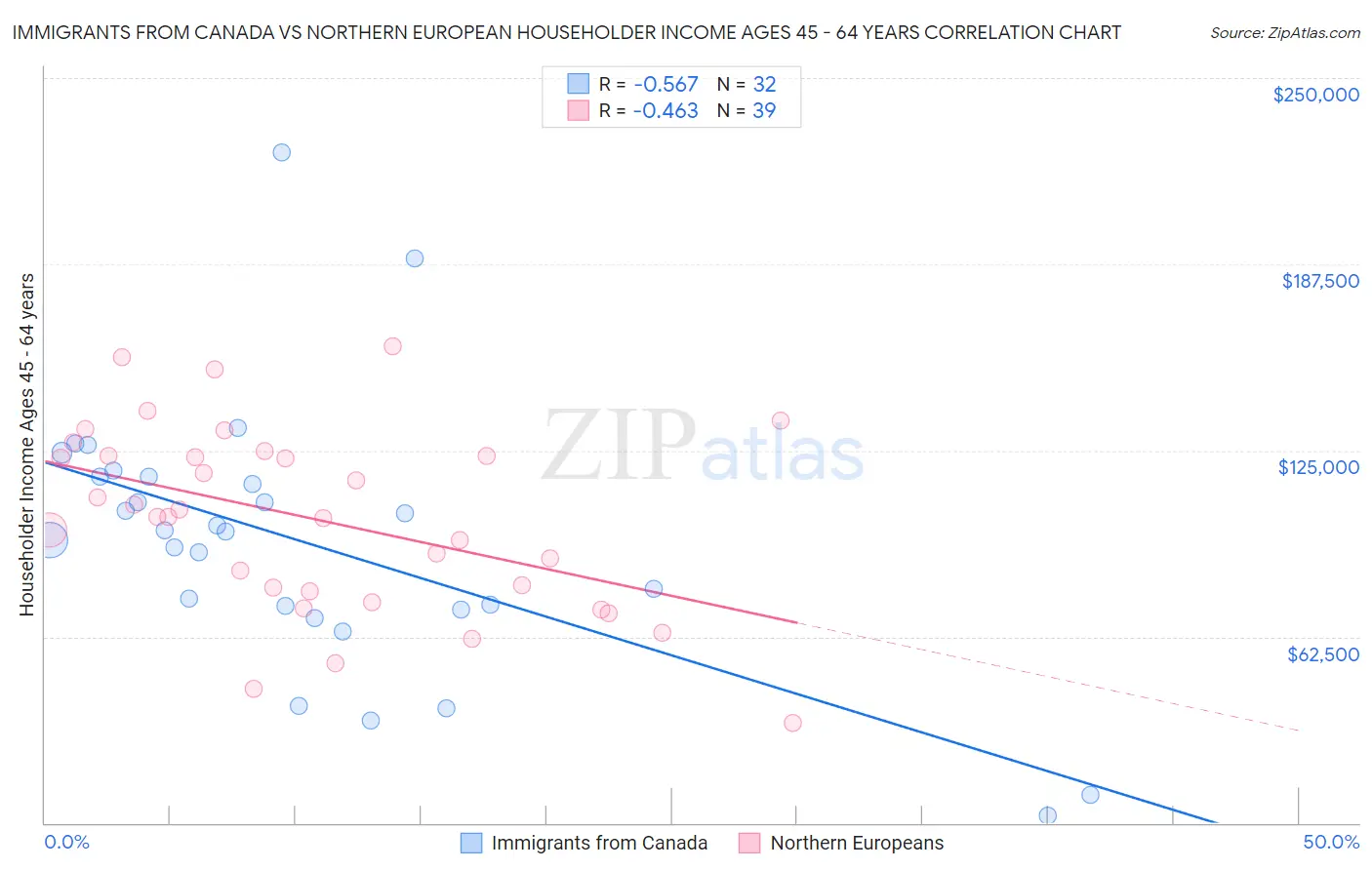 Immigrants from Canada vs Northern European Householder Income Ages 45 - 64 years