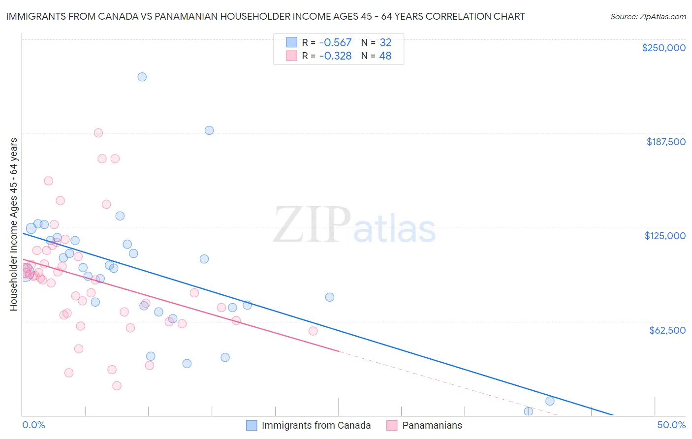 Immigrants from Canada vs Panamanian Householder Income Ages 45 - 64 years