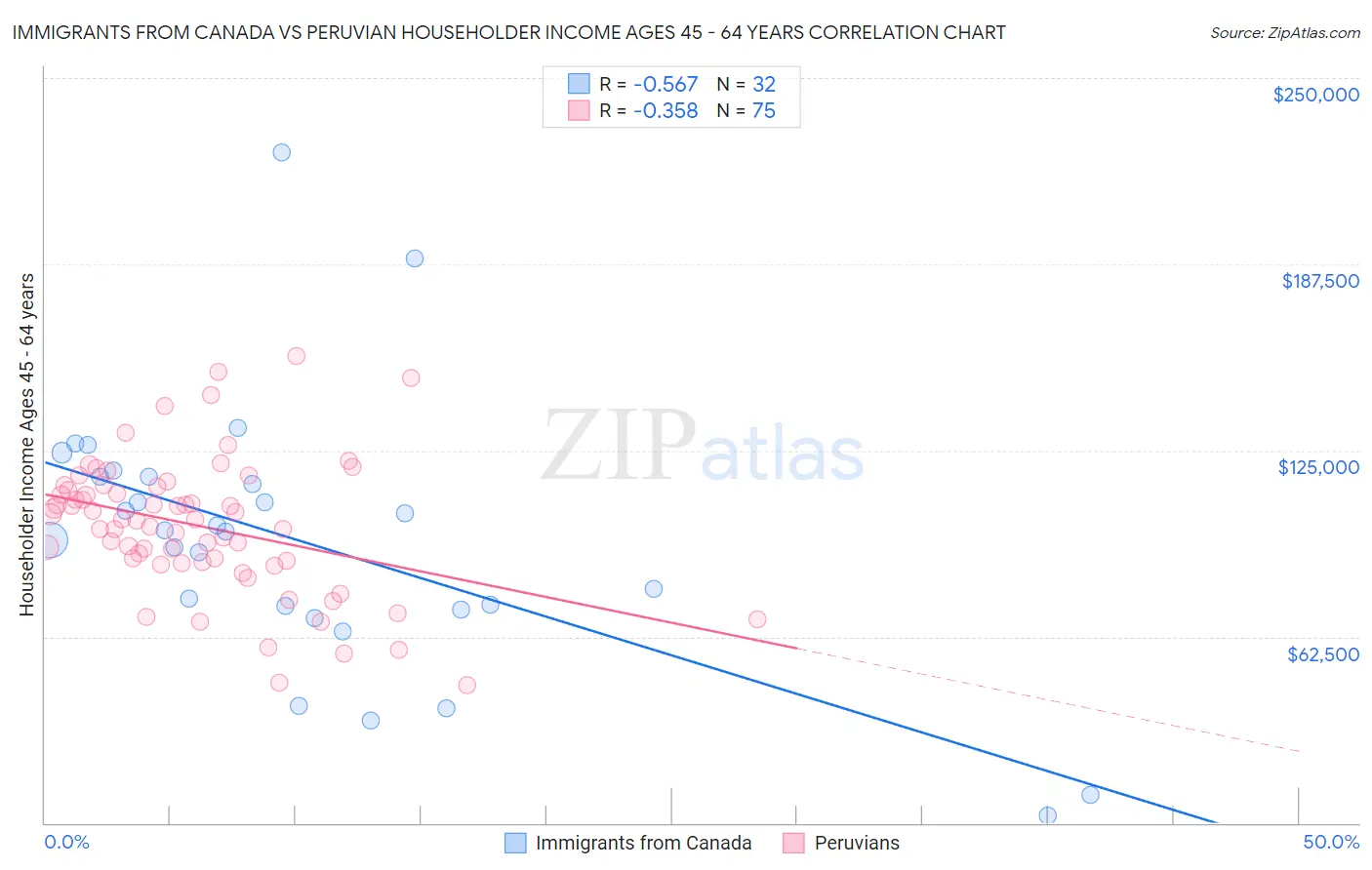 Immigrants from Canada vs Peruvian Householder Income Ages 45 - 64 years