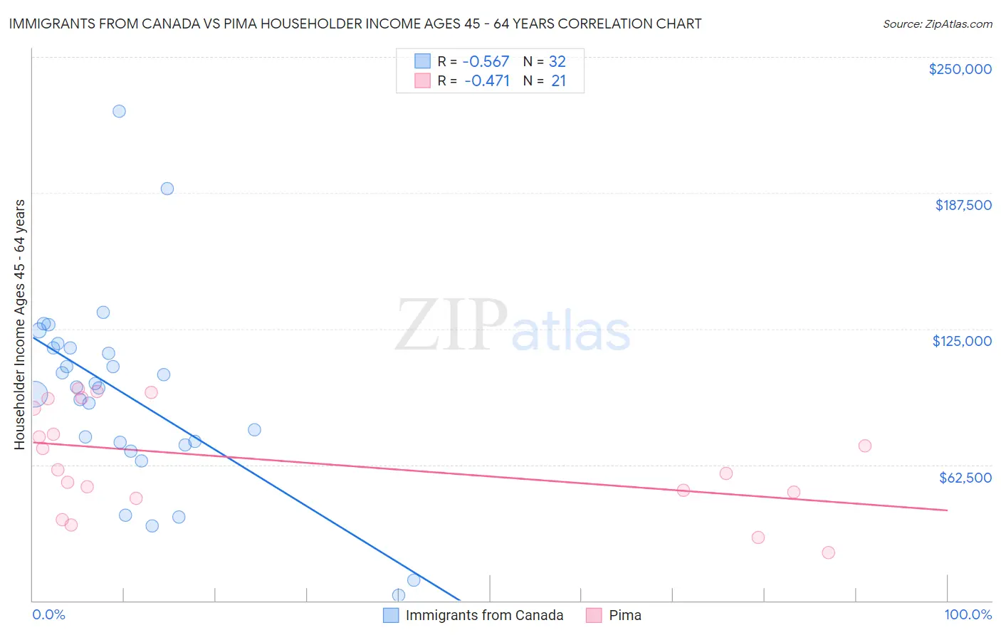Immigrants from Canada vs Pima Householder Income Ages 45 - 64 years