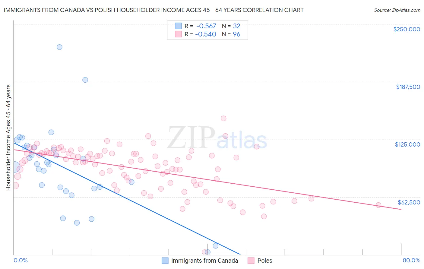 Immigrants from Canada vs Polish Householder Income Ages 45 - 64 years