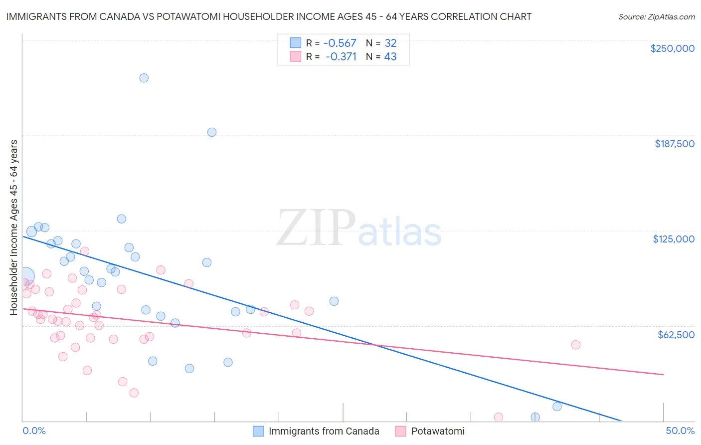 Immigrants from Canada vs Potawatomi Householder Income Ages 45 - 64 years