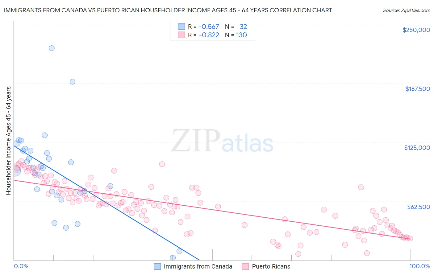 Immigrants from Canada vs Puerto Rican Householder Income Ages 45 - 64 years
