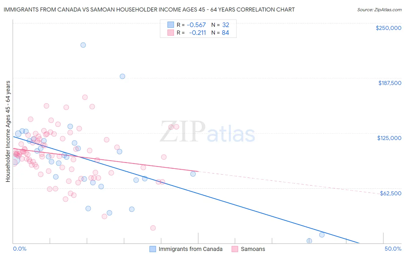 Immigrants from Canada vs Samoan Householder Income Ages 45 - 64 years