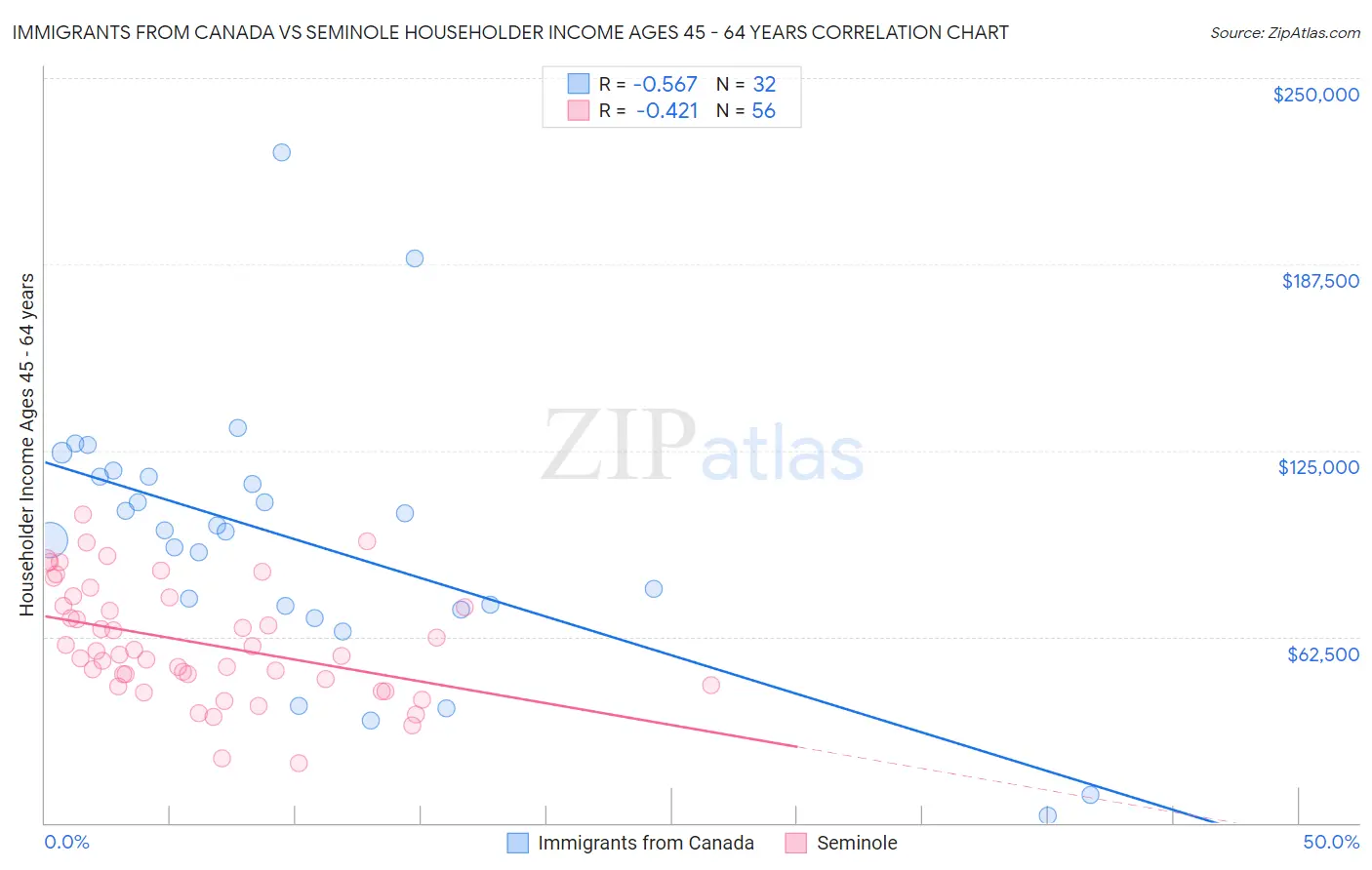Immigrants from Canada vs Seminole Householder Income Ages 45 - 64 years