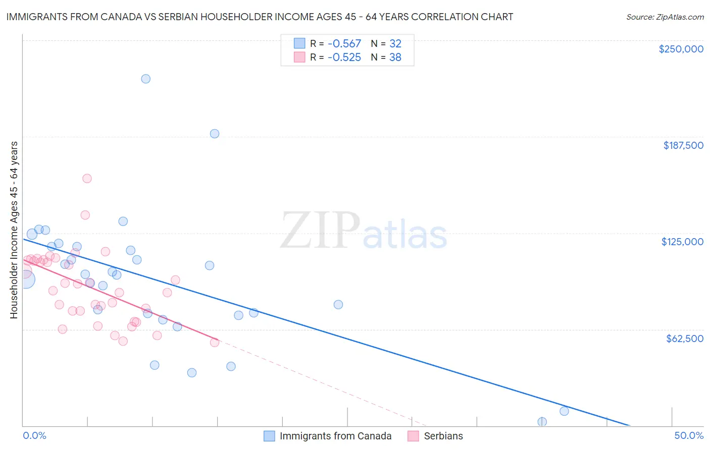 Immigrants from Canada vs Serbian Householder Income Ages 45 - 64 years