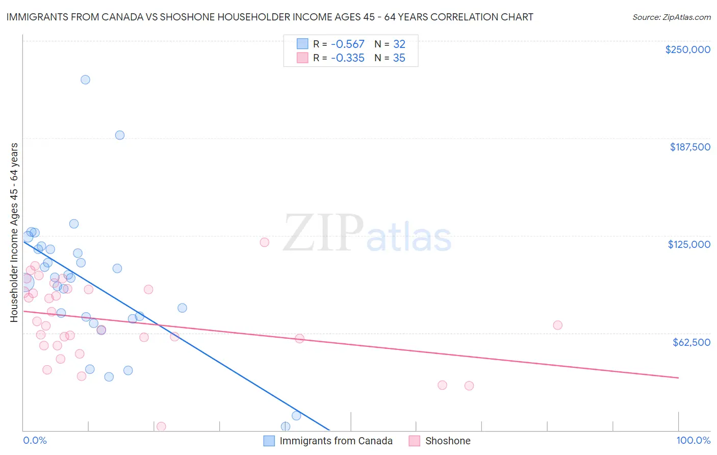 Immigrants from Canada vs Shoshone Householder Income Ages 45 - 64 years