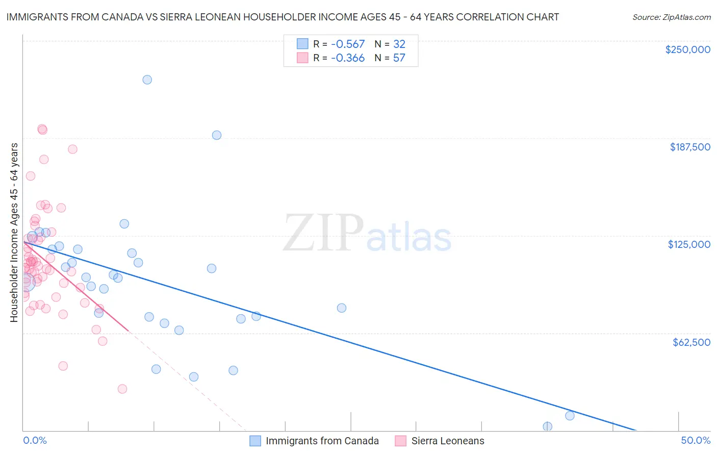Immigrants from Canada vs Sierra Leonean Householder Income Ages 45 - 64 years