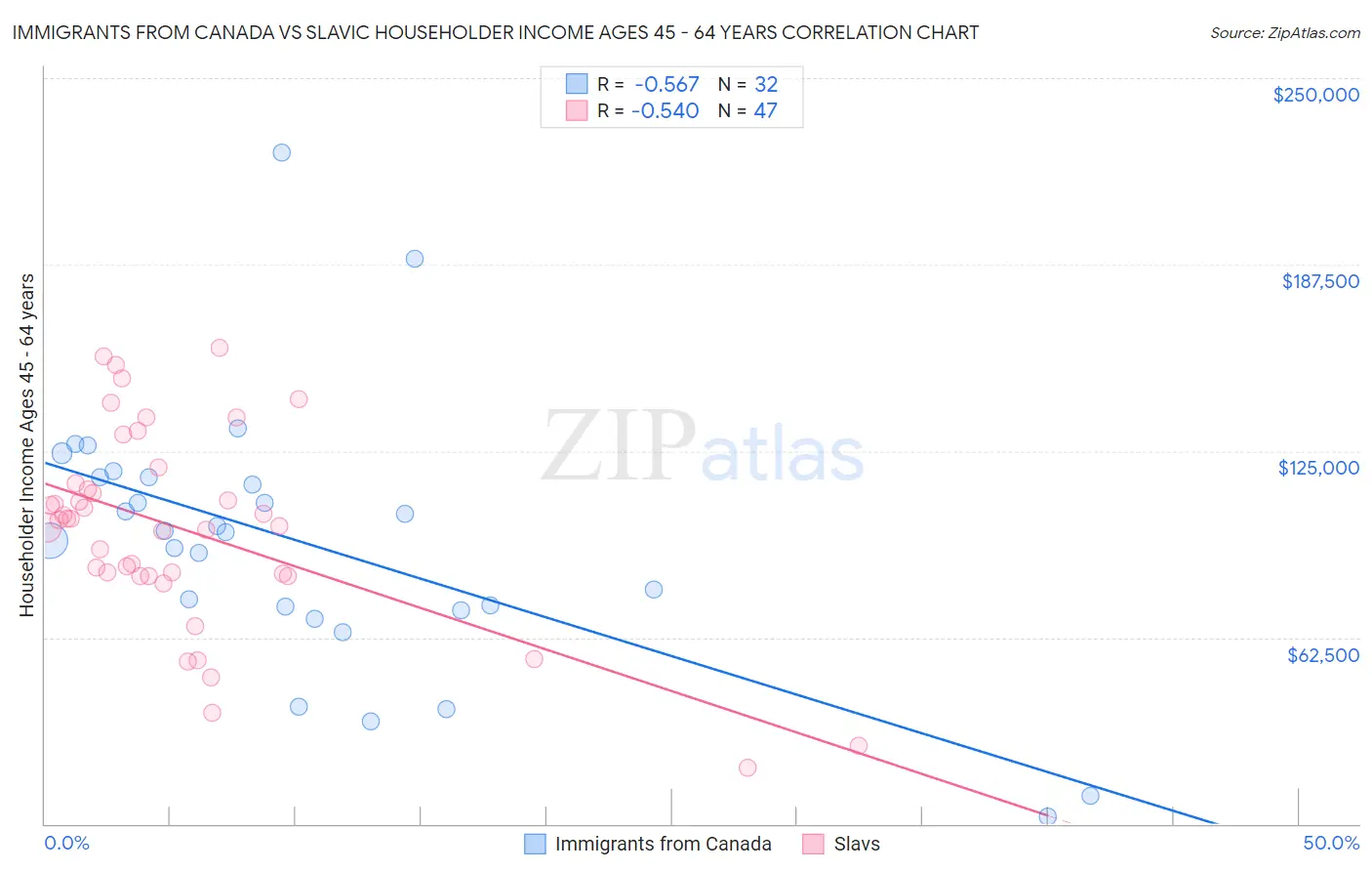 Immigrants from Canada vs Slavic Householder Income Ages 45 - 64 years