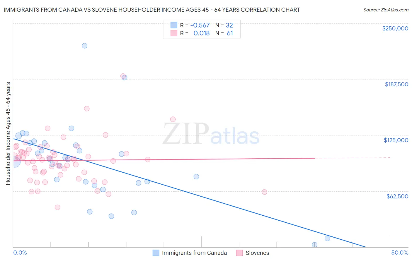 Immigrants from Canada vs Slovene Householder Income Ages 45 - 64 years
