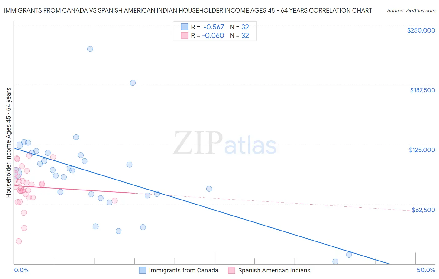 Immigrants from Canada vs Spanish American Indian Householder Income Ages 45 - 64 years