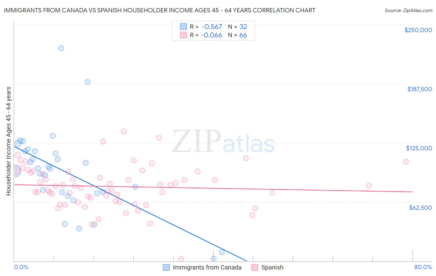 Immigrants from Canada vs Spanish Householder Income Ages 45 - 64 years