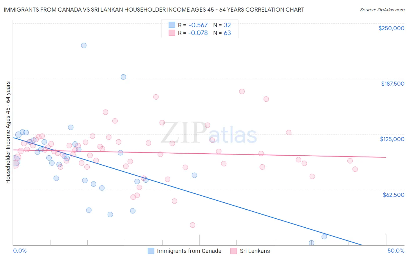 Immigrants from Canada vs Sri Lankan Householder Income Ages 45 - 64 years