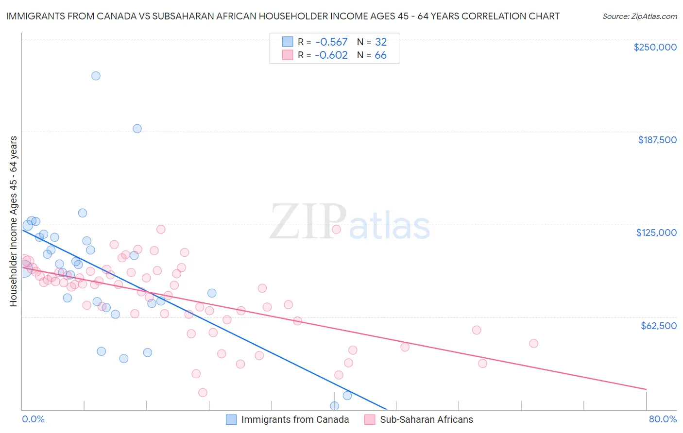 Immigrants from Canada vs Subsaharan African Householder Income Ages 45 - 64 years