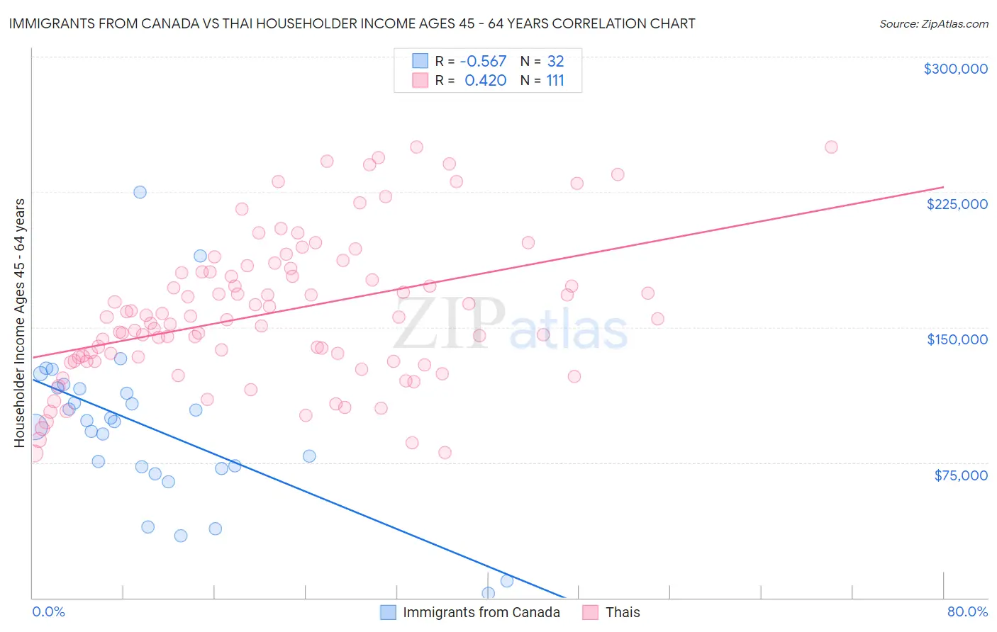 Immigrants from Canada vs Thai Householder Income Ages 45 - 64 years