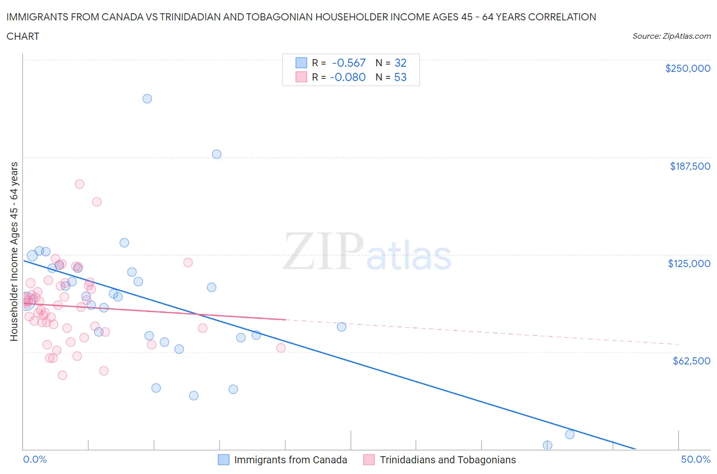 Immigrants from Canada vs Trinidadian and Tobagonian Householder Income Ages 45 - 64 years