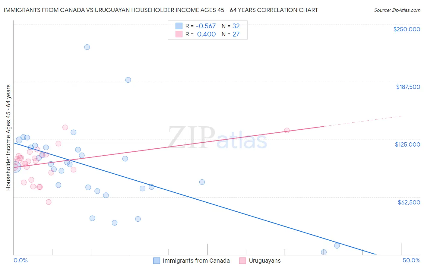Immigrants from Canada vs Uruguayan Householder Income Ages 45 - 64 years