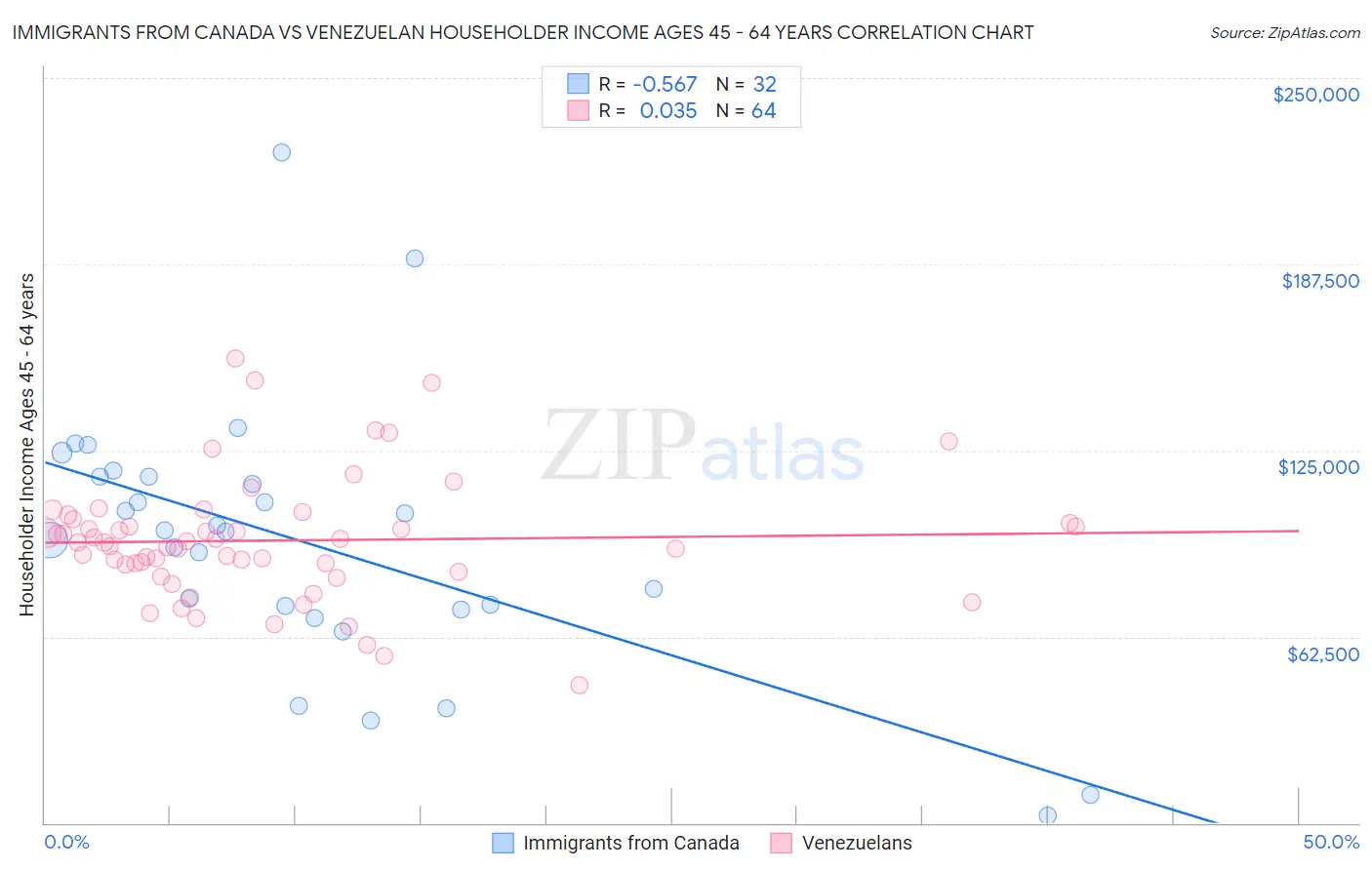 Immigrants from Canada vs Venezuelan Householder Income Ages 45 - 64 years