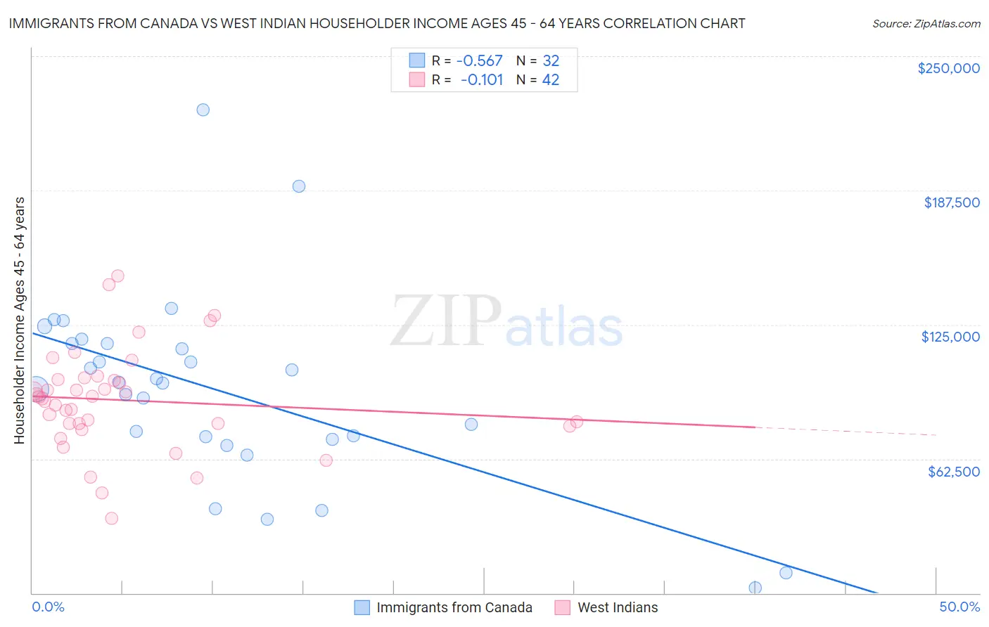 Immigrants from Canada vs West Indian Householder Income Ages 45 - 64 years