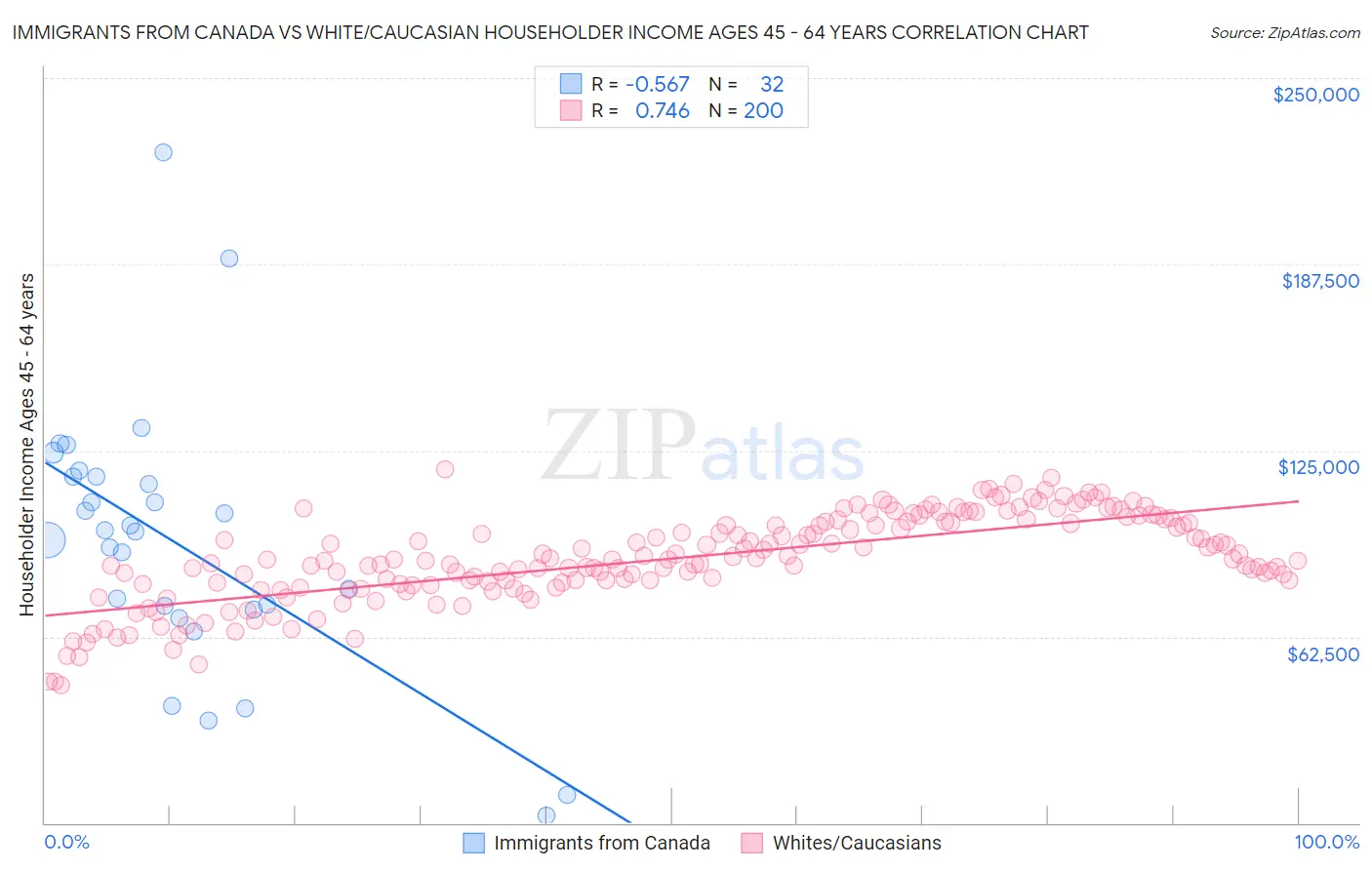 Immigrants from Canada vs White/Caucasian Householder Income Ages 45 - 64 years