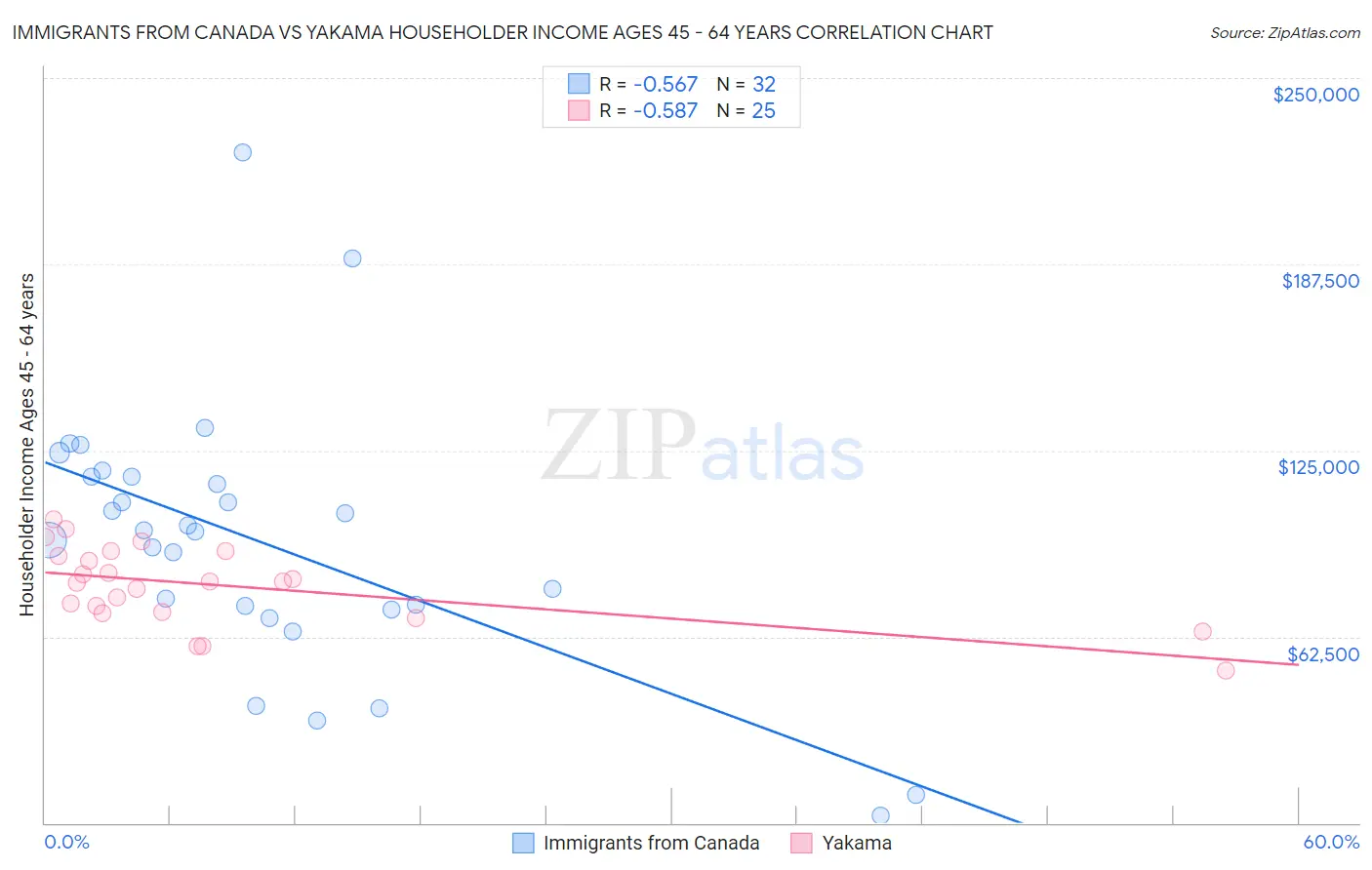 Immigrants from Canada vs Yakama Householder Income Ages 45 - 64 years