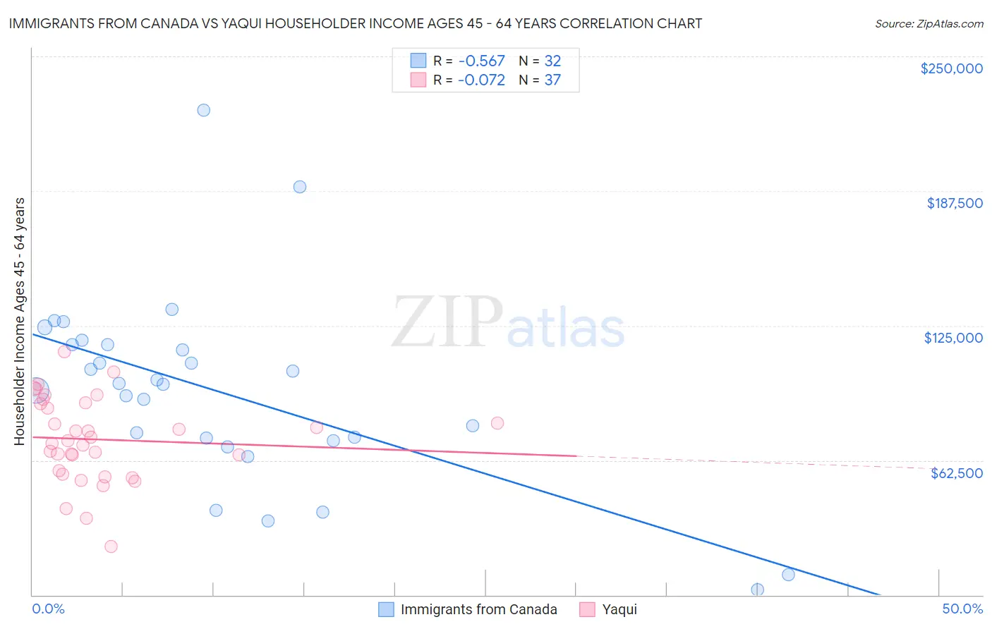 Immigrants from Canada vs Yaqui Householder Income Ages 45 - 64 years
