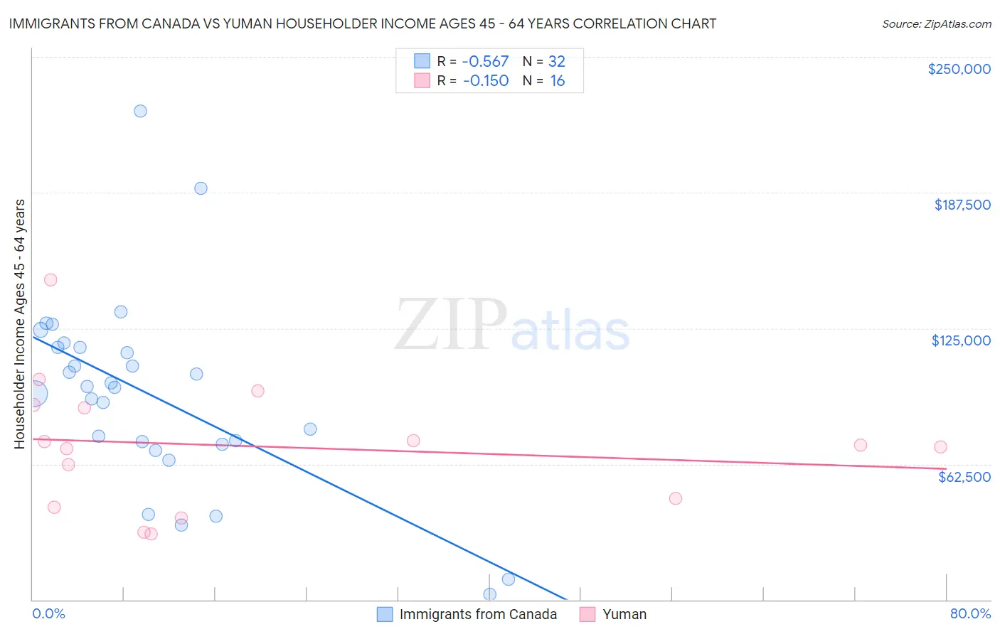 Immigrants from Canada vs Yuman Householder Income Ages 45 - 64 years
