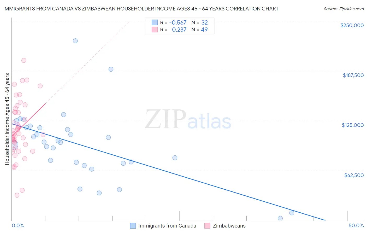 Immigrants from Canada vs Zimbabwean Householder Income Ages 45 - 64 years