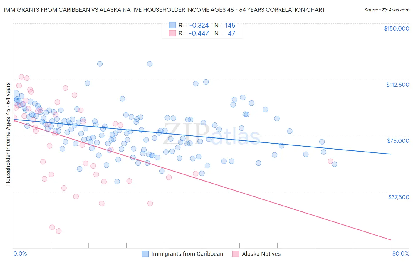 Immigrants from Caribbean vs Alaska Native Householder Income Ages 45 - 64 years