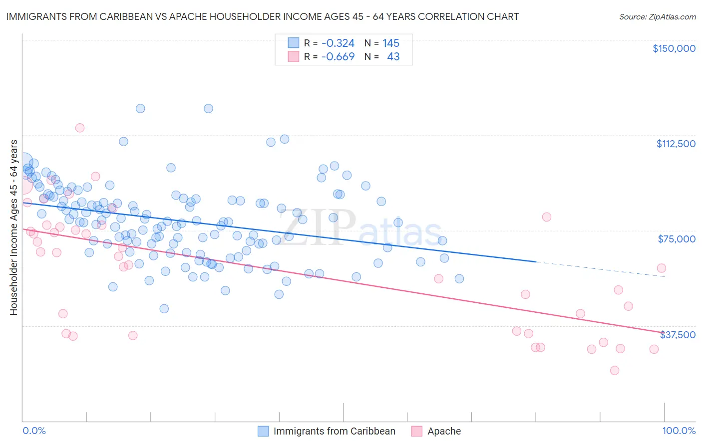 Immigrants from Caribbean vs Apache Householder Income Ages 45 - 64 years