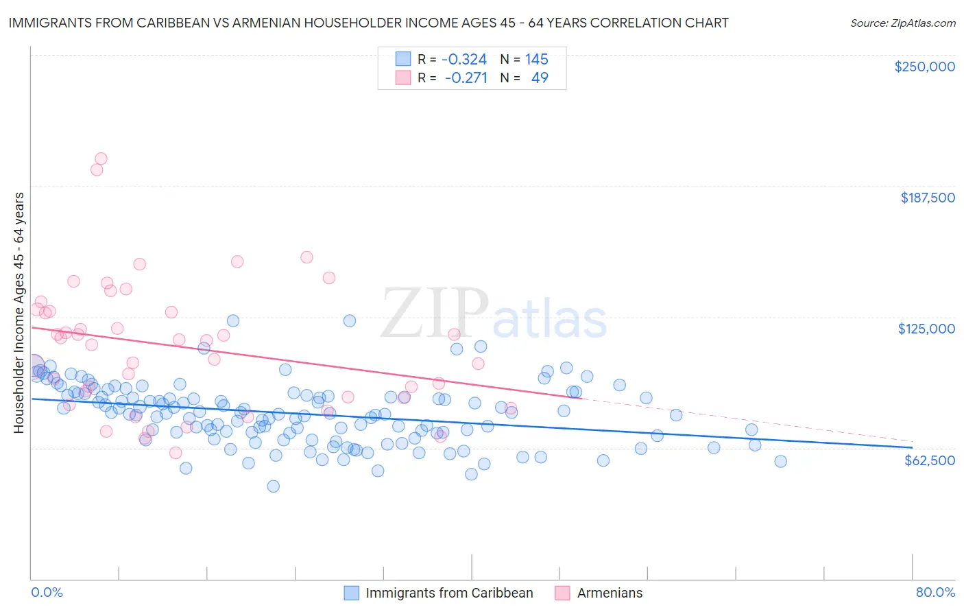 Immigrants from Caribbean vs Armenian Householder Income Ages 45 - 64 years
