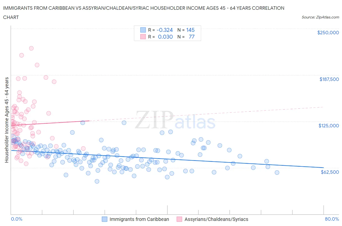 Immigrants from Caribbean vs Assyrian/Chaldean/Syriac Householder Income Ages 45 - 64 years