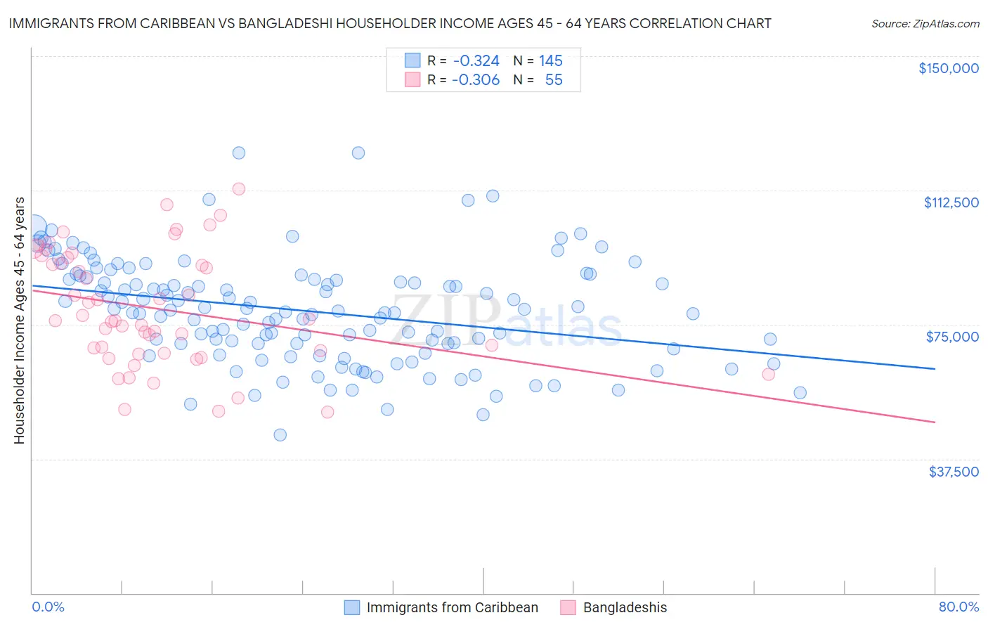 Immigrants from Caribbean vs Bangladeshi Householder Income Ages 45 - 64 years