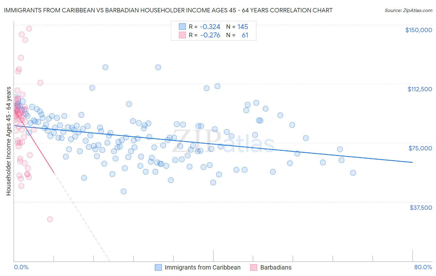 Immigrants from Caribbean vs Barbadian Householder Income Ages 45 - 64 years