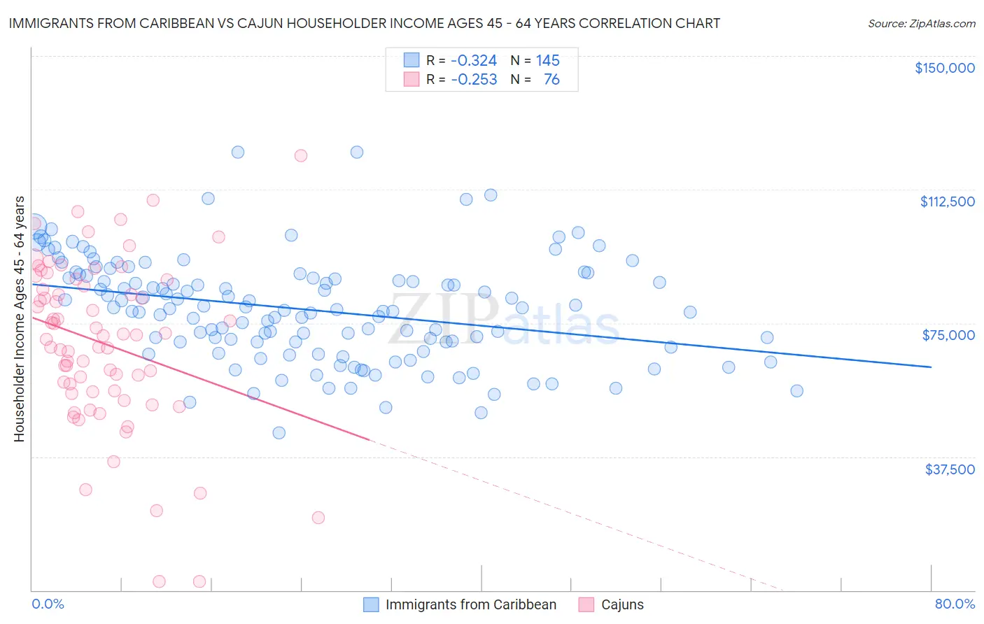 Immigrants from Caribbean vs Cajun Householder Income Ages 45 - 64 years